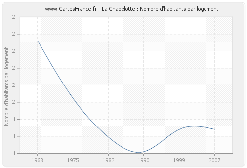 La Chapelotte : Nombre d'habitants par logement